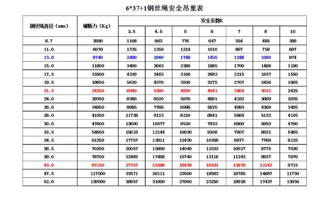 如何估算钢丝绳吊重